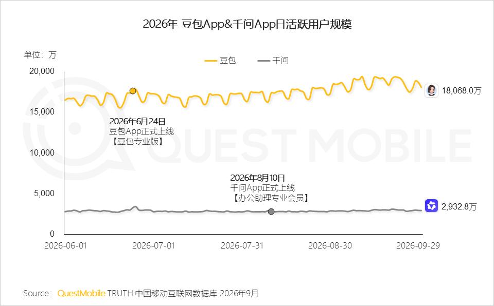 QuestMobile 2026年三季度AI应用市场发展报告：AI原生App用户5.46亿，三大入口收敛承接生活+办公交付，双主线驱动市场变局
