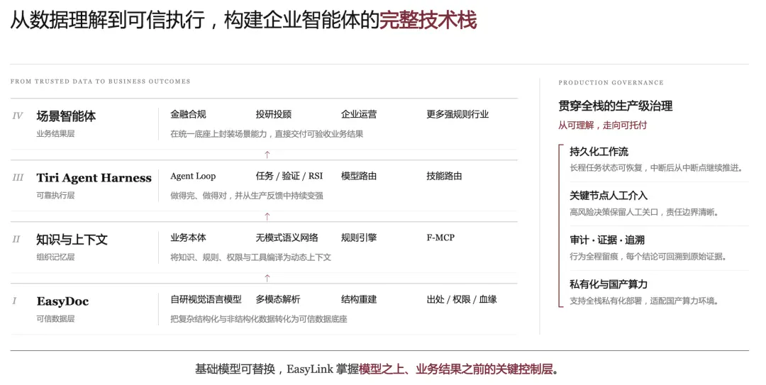 押注金融 Agent 自我进化,EasyLink 完成数千万元天使轮融资,27B 模型超越千亿级最前沿模型 押注金融 Agent 自我进化,EasyLink 完成数千万元天使轮融资,27B 模型超越千亿级最前沿模型