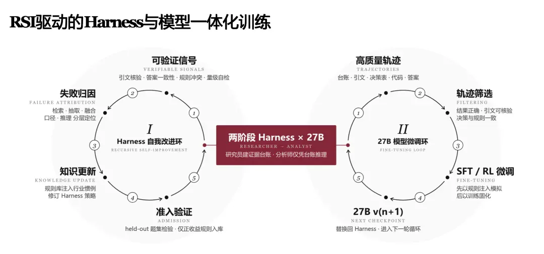 押注金融 Agent 自我进化,EasyLink 完成数千万元天使轮融资,27B 模型超越千亿级最前沿模型 押注金融 Agent 自我进化,EasyLink 完成数千万元天使轮融资,27B 模型超越千亿级最前沿模型