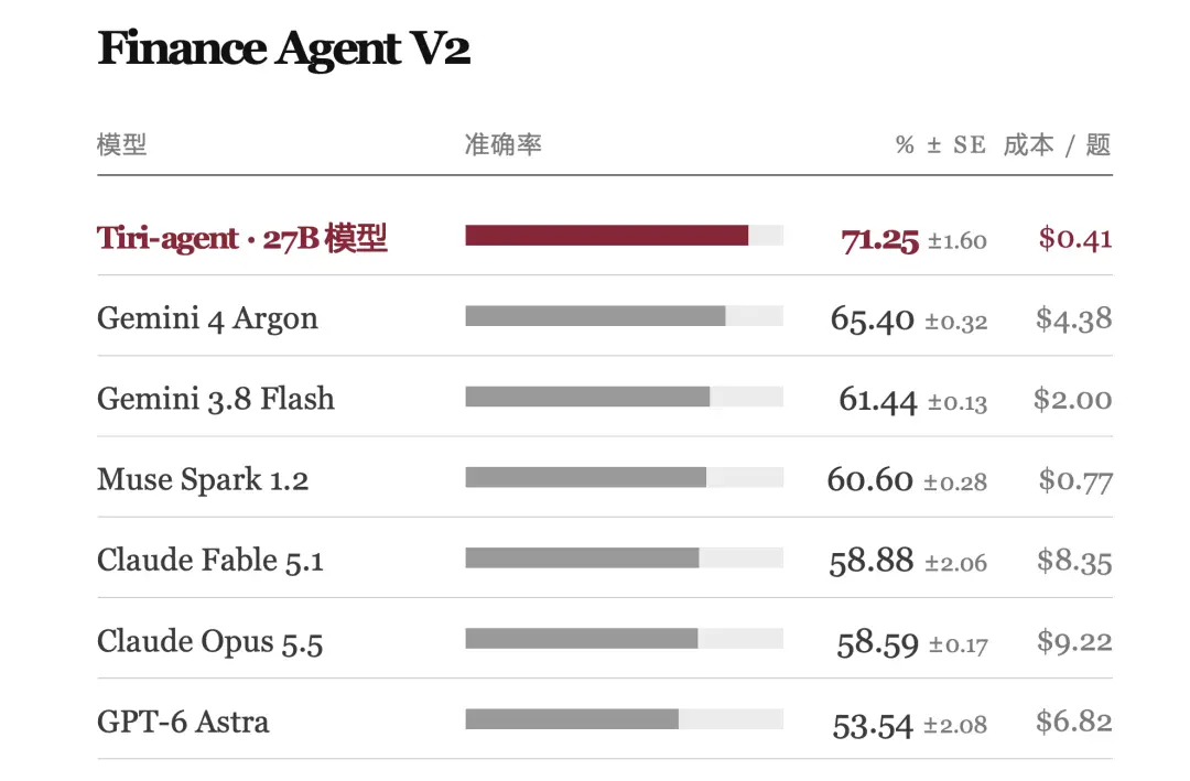 押注金融 Agent 自我进化,EasyLink 完成数千万元天使轮融资,27B 模型超越千亿级最前沿模型 押注金融 Agent 自我进化,EasyLink 完成数千万元天使轮融资,27B 模型超越千亿级最前沿模型