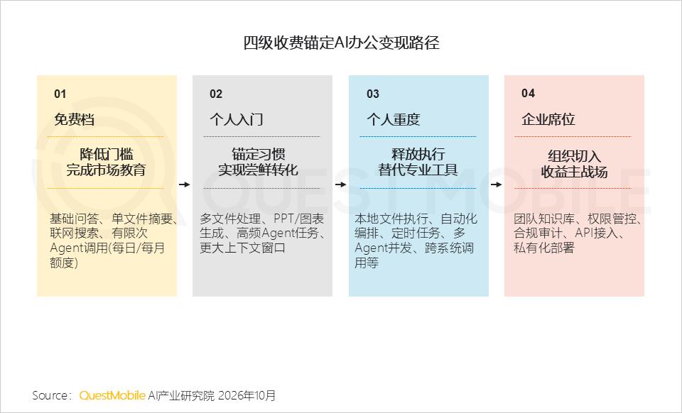 QuestMobile 2026年三季度AI应用市场发展报告：AI原生App用户5.46亿，三大入口收敛承接生活+办公交付，双主线驱动市场变局