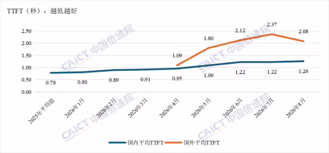 报告称 2026 年国内大模型均价翻倍，每秒吞吐量也翻倍