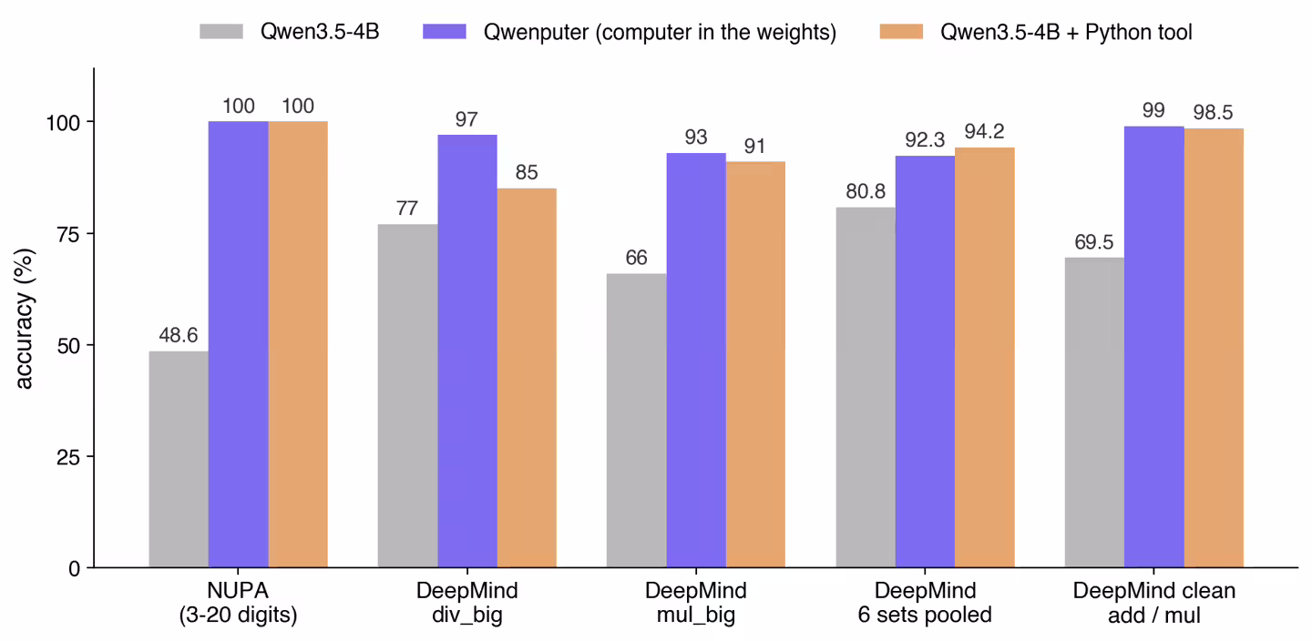 Qwenputer 问世:把 RISC-V CPU 指令集塞进模型,AI 算数不再靠外部工具 Qwenputer 问世:把 RISC-V CPU 指令集塞进模型,AI 算数不再靠外部工具