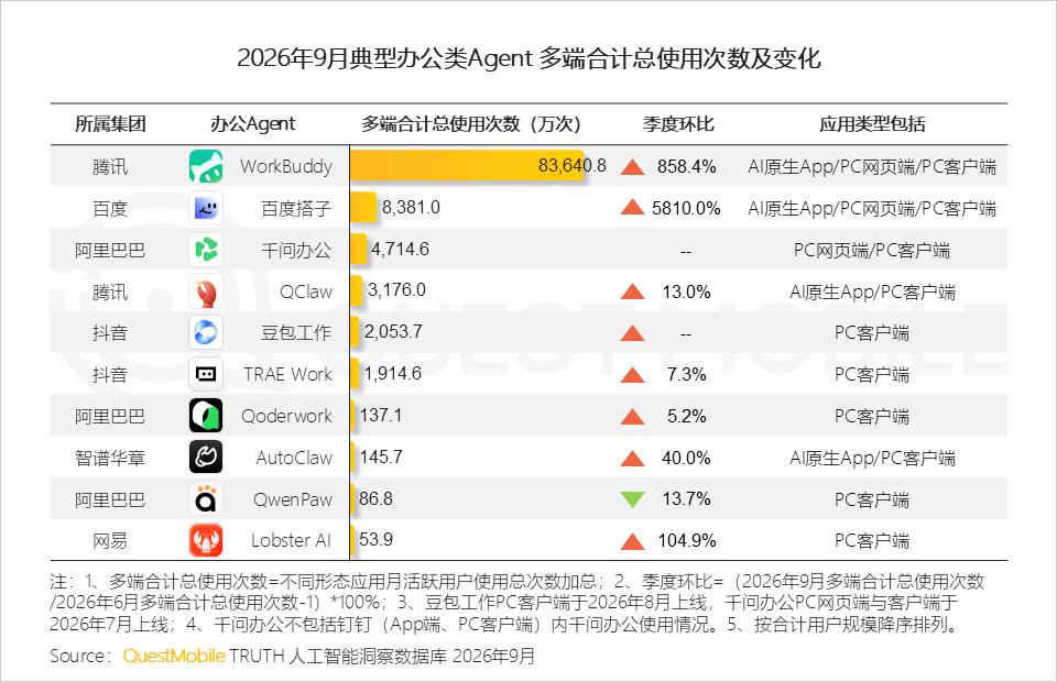 QuestMobile 2026年三季度AI应用市场发展报告：AI原生App用户5.46亿，三大入口收敛承接生活+办公交付，双主线驱动市场变局