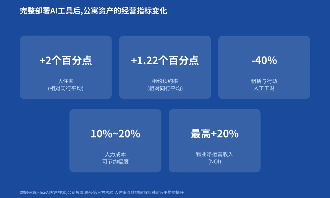 房产AI入口战开打:租房AI公司Elise AI融资3.5亿美元,估值一年翻倍 房产AI入口战开打:租房AI公司Elise AI融资3.5亿美元,估值一年翻倍