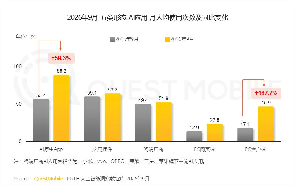 QuestMobile 2026年三季度AI应用市场发展报告：AI原生App用户5.46亿，三大入口收敛承接生活+办公交付，双主线驱动市场变局