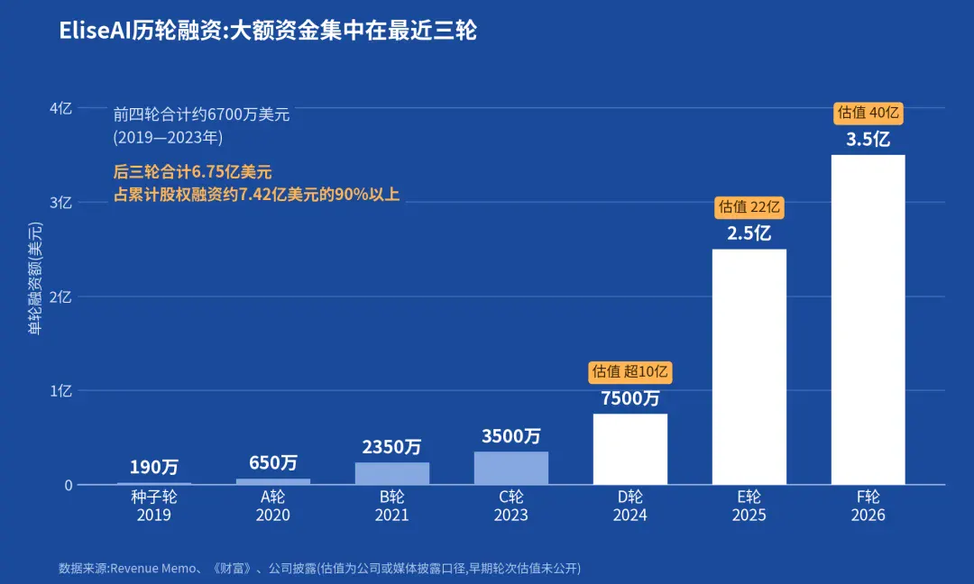 房产AI入口战开打:租房AI公司Elise AI融资3.5亿美元,估值一年翻倍 房产AI入口战开打:租房AI公司Elise AI融资3.5亿美元,估值一年翻倍