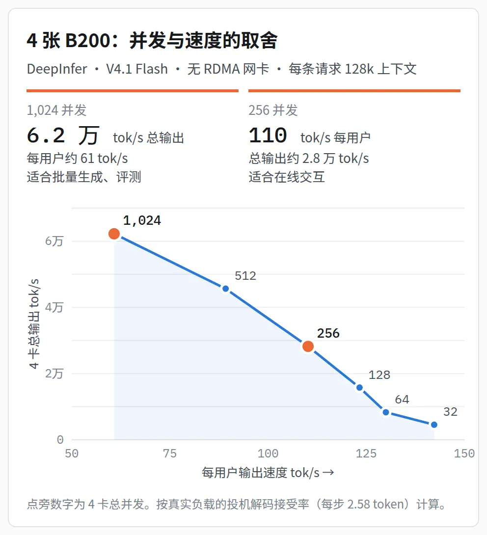 DeepInfer 实测：如何用 4 张 B200 提供 1000 并发