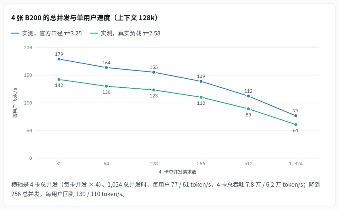 DeepInfer 实测：如何用 4 张 B200 提供 1000 并发
