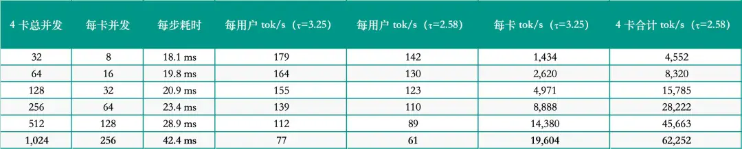 DeepInfer 实测：如何用 4 张 B200 提供 1000 并发