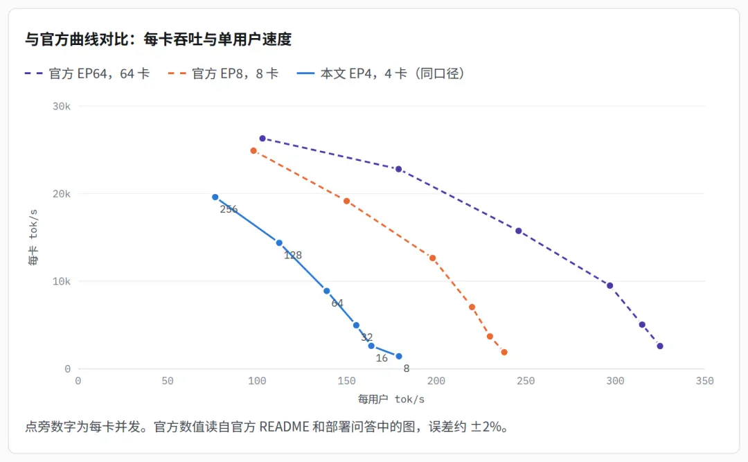 DeepInfer 实测：如何用 4 张 B200 提供 1000 并发
