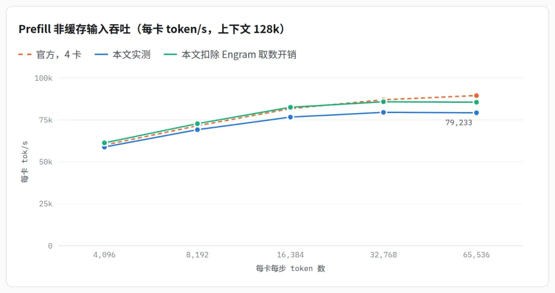 DeepInfer 实测：如何用 4 张 B200 提供 1000 并发