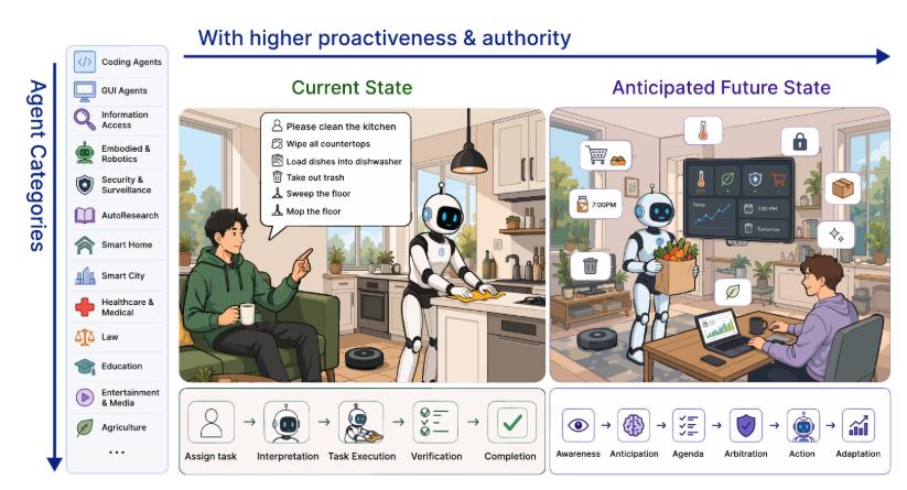 走向超级智能体，AI还需要主动性：UIUC、谷歌等联合综述