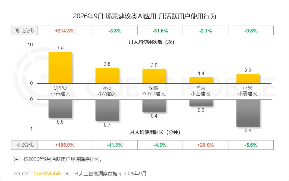 QuestMobile 2026年三季度AI应用市场发展报告：AI原生App用户5.46亿，三大入口收敛承接生活+办公交付，双主线驱动市场变局