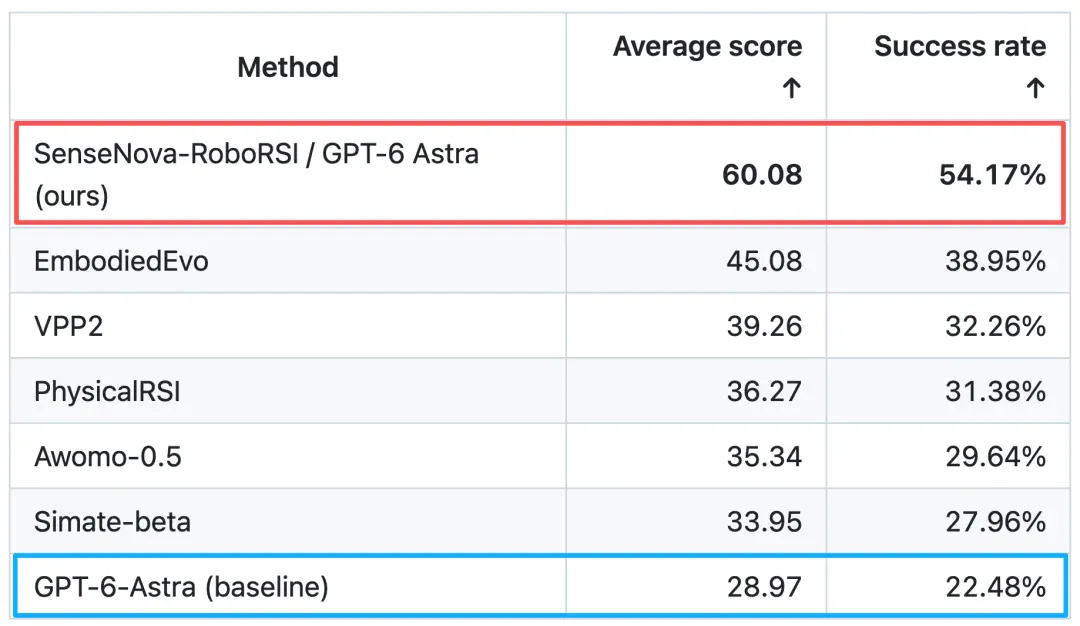 GPT-6-Astra具身能力遭大考！传统基准拿满分，真机频碰壁