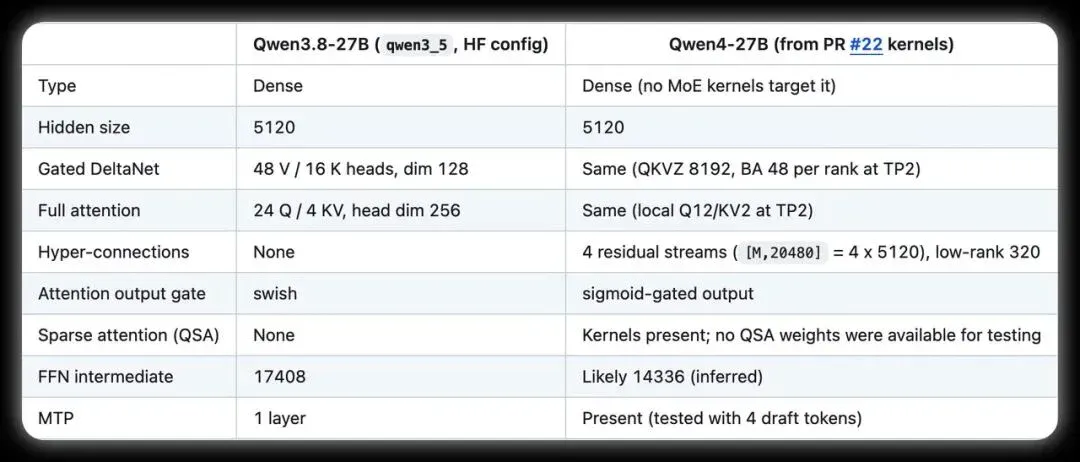 Qwen4推理内核代码现身GitHub:27B架构细节引热议,新一代模型路线浮出水面? Qwen4推理内核代码现身GitHub:27B架构细节引热议,新一代模型路线浮出水面?