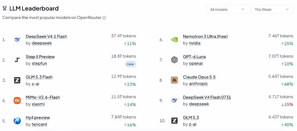 OpenRouter周榜全球第二,这个国产模型终于开源了 OpenRouter周榜全球第二,这个国产模型终于开源了