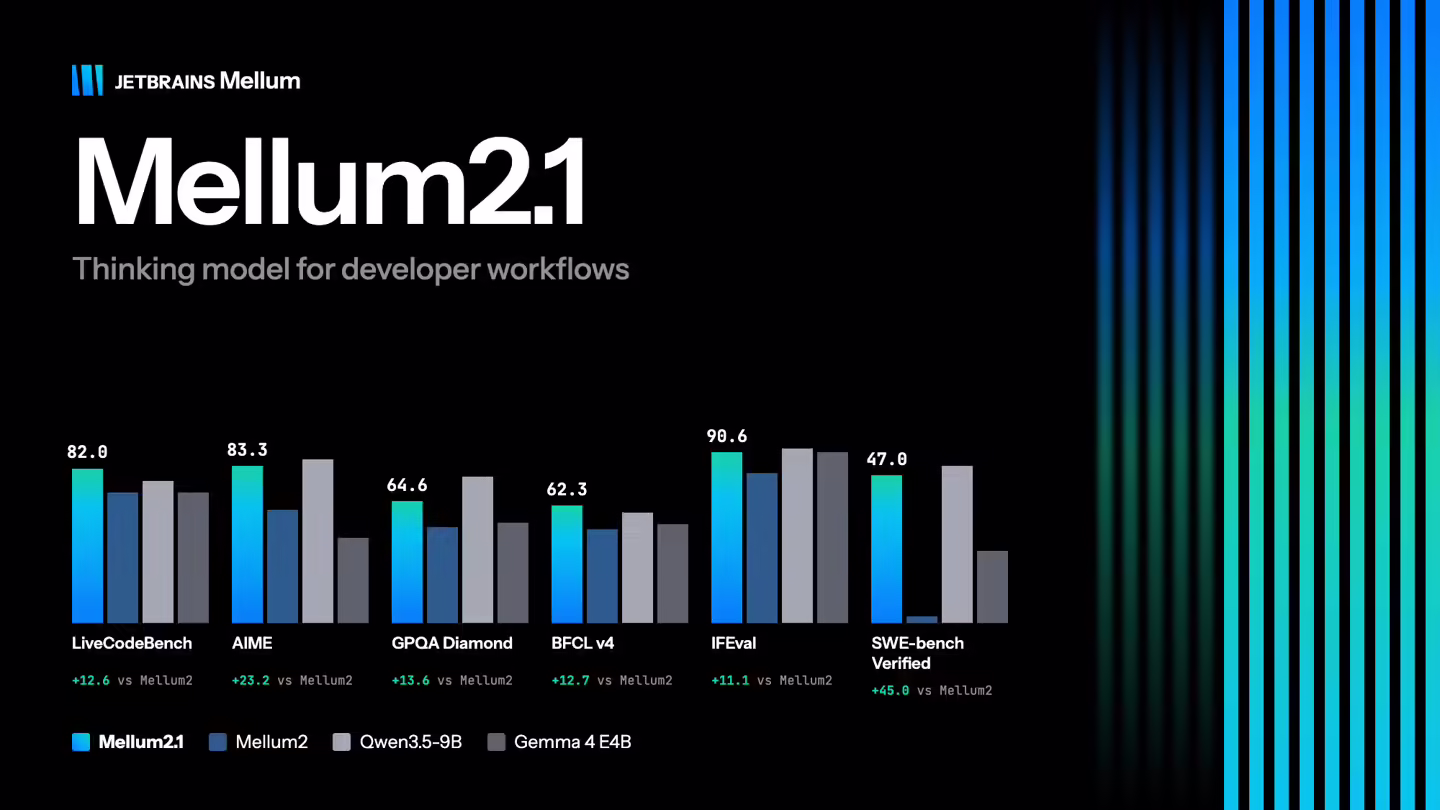 JetBrains 编程 AI 模型 Mellum2.1 发布:高负载推理吞吐量近 Qwen3.5-9B 两倍 JetBrains 编程 AI 模型 Mellum2.1 发布:高负载推理吞吐量近 Qwen3.5-9B 两倍