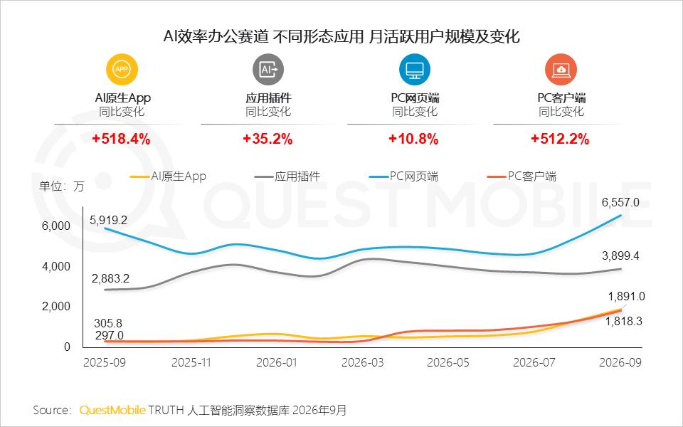 QuestMobile 2026年三季度AI应用市场发展报告：AI原生App用户5.46亿，三大入口收敛承接生活+办公交付，双主线驱动市场变局