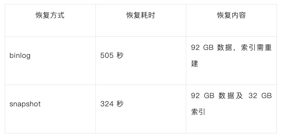 官宣：Milvus-backup 0.6 发布，Milvus 备份恢复提速 1.6 倍