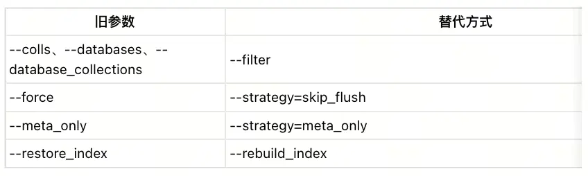 官宣：Milvus-backup 0.6 发布，Milvus 备份恢复提速 1.6 倍