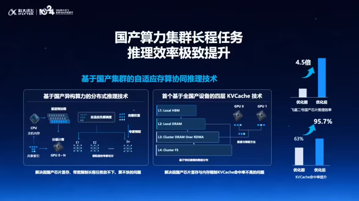 科大讯飞 1024 开发者节猛攒大招：AI 的价值，要在真实场景里说话
