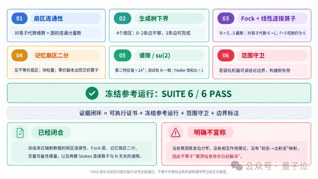 黑洞信息悖论推进至“定量完备性模量”:清华团队开源VeriLoop E2迈向可验证智能 黑洞信息悖论推进至“定量完备性模量”:清华团队开源VeriLoop E2迈向可验证智能