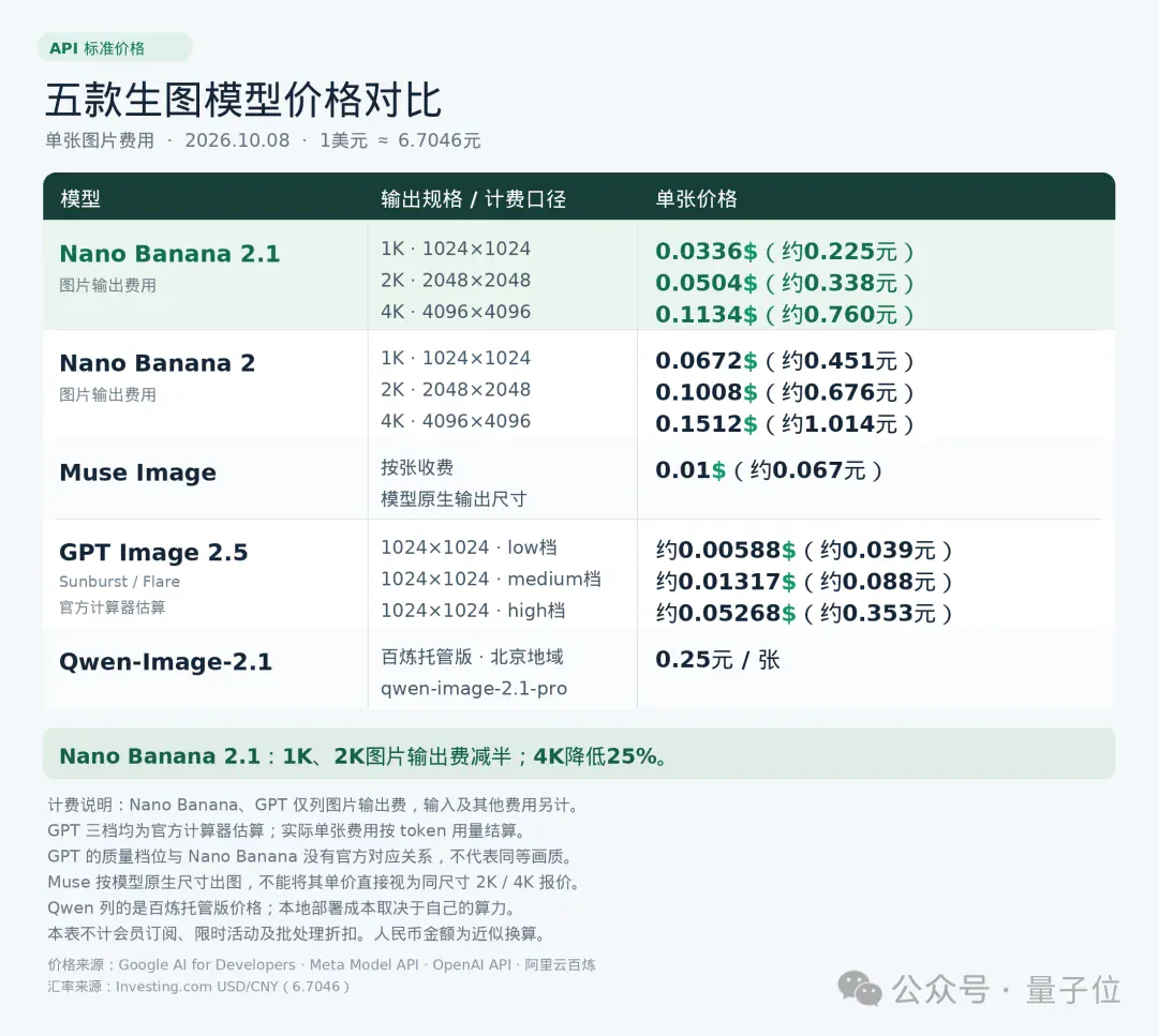 Nano Banana终于2.1了!4K直出,中文进步太明显 Nano Banana终于2.1了!4K直出,中文进步太明显