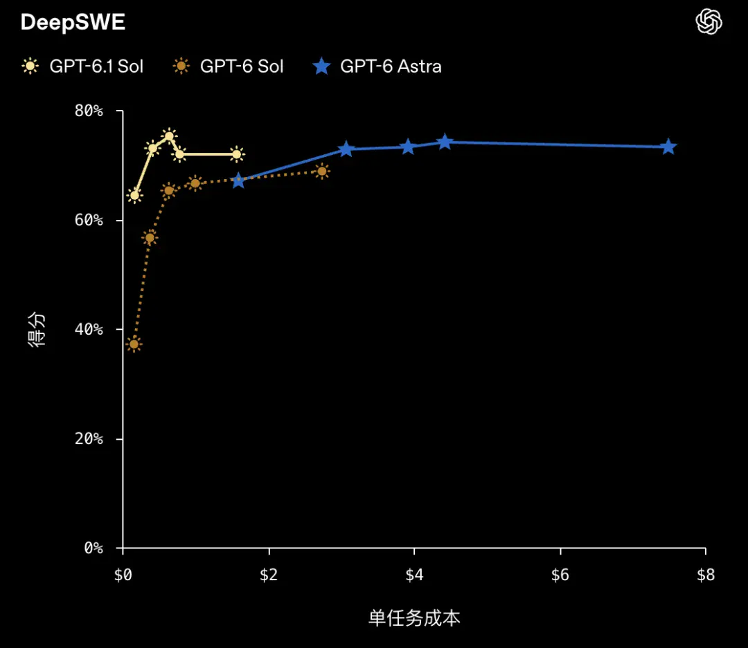GPT-6.1 Sol极速版快8倍,但依然口碑秒崩?“变相涨价”被网友怒喷 GPT-6.1 Sol极速版快8倍,但依然口碑秒崩?“变相涨价”被网友怒喷