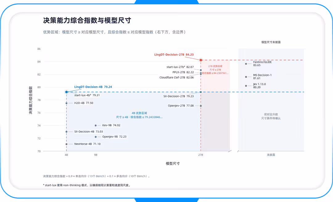 蚂蚁数科发布决策模型 LingDT-Decision-1.0,将 Token 消耗降低超 90% 蚂蚁数科发布决策模型 LingDT-Decision-1.0,将 Token 消耗降低超 90%