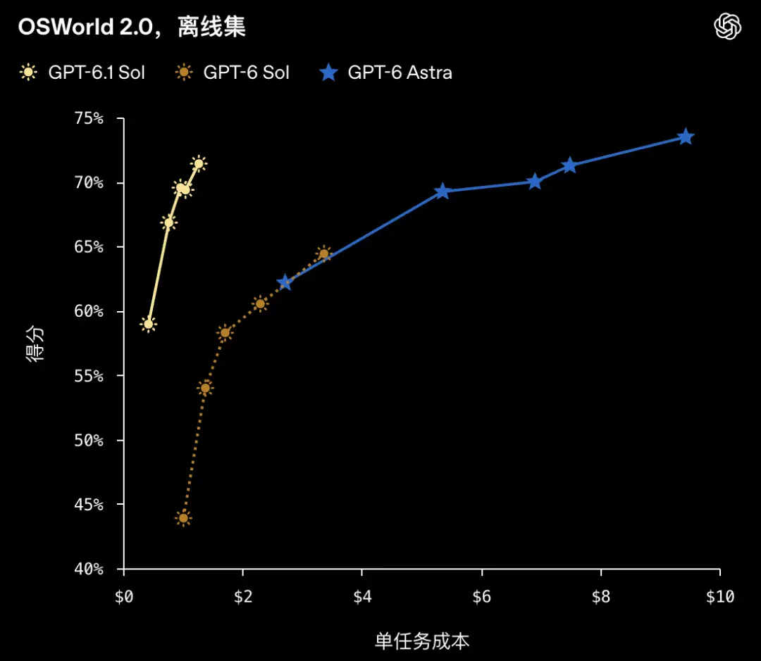 GPT-6.1 Sol极速版快8倍,但依然口碑秒崩?“变相涨价”被网友怒喷 GPT-6.1 Sol极速版快8倍,但依然口碑秒崩?“变相涨价”被网友怒喷