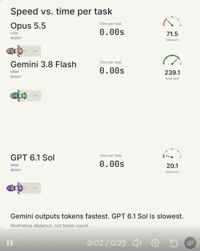 GPT-6.1 Sol极速版快8倍,但依然口碑秒崩?“变相涨价”被网友怒喷 GPT-6.1 Sol极速版快8倍,但依然口碑秒崩?“变相涨价”被网友怒喷