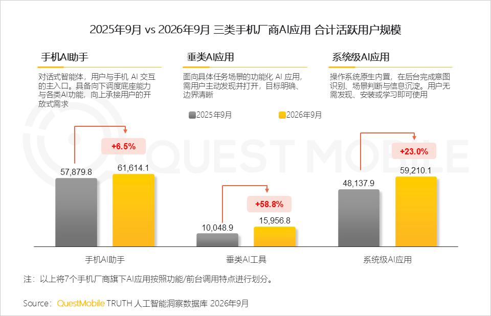 QuestMobile 2026年三季度AI应用市场发展报告：AI原生App用户5.46亿，三大入口收敛承接生活+办公交付，双主线驱动市场变局