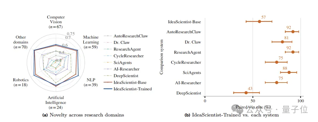 AI都能跨界生产idea了！CMU&Meta直接造了个“点子科学家”
