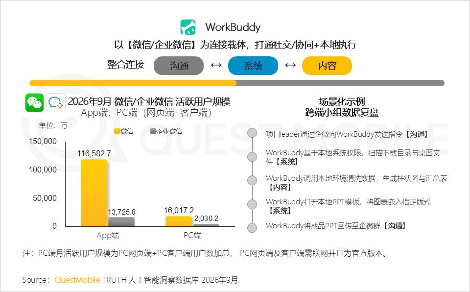 QuestMobile 2026年三季度AI应用市场发展报告：AI原生App用户5.46亿，三大入口收敛承接生活+办公交付，双主线驱动市场变局