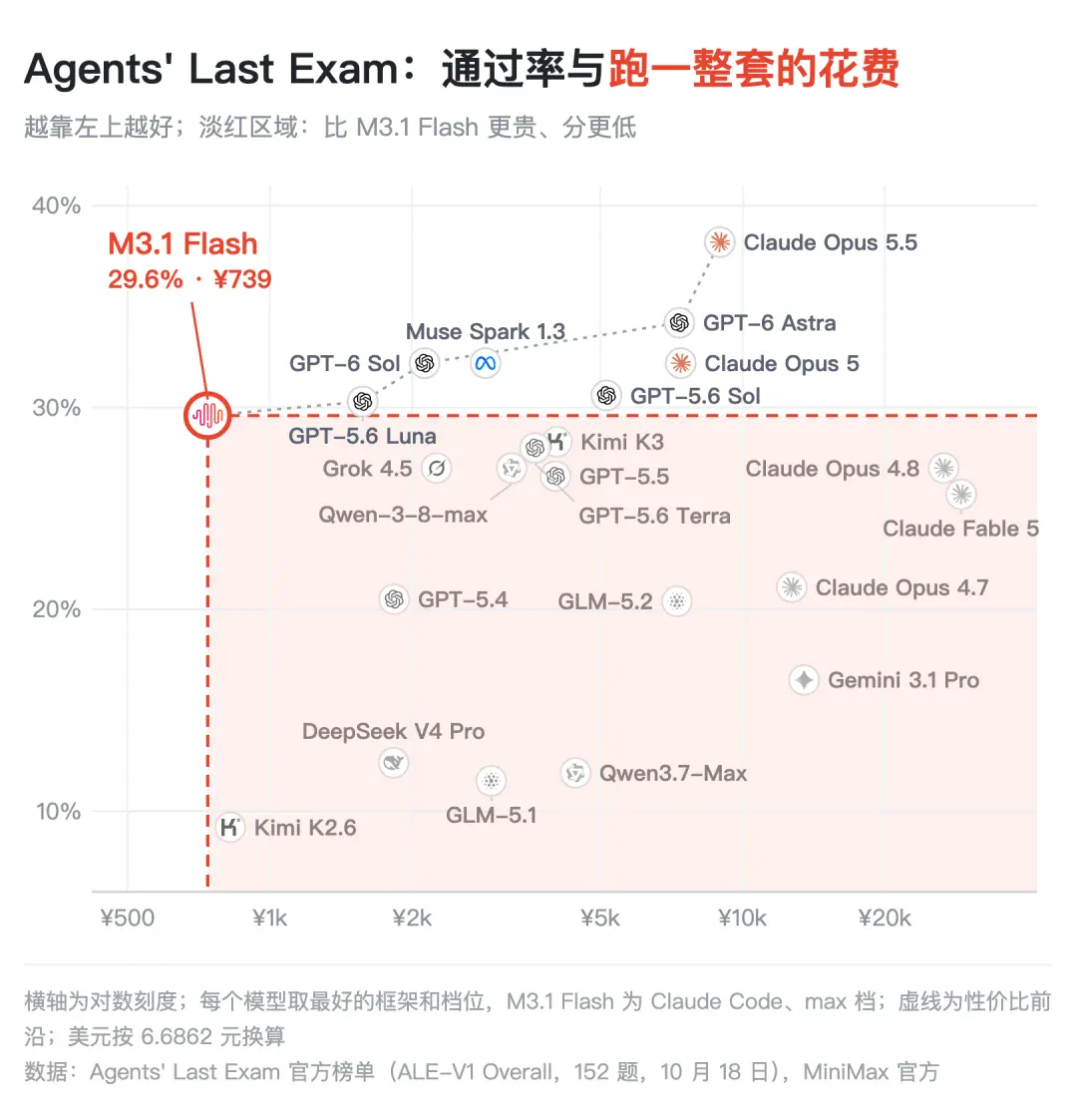MiniMax M3.1 Flash 正式发布：成本降 70%，速度提 3 倍