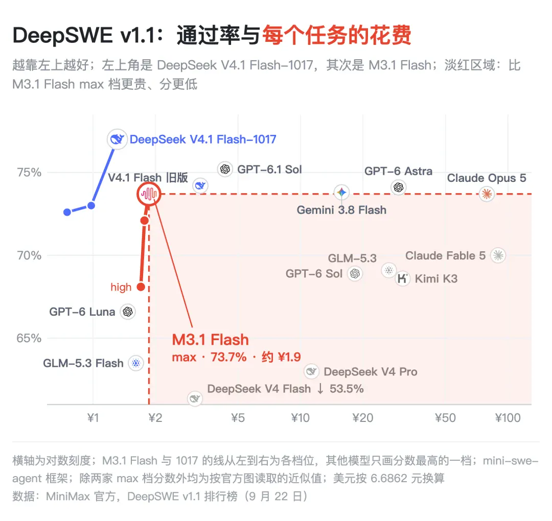 MiniMax M3.1 Flash 正式发布：成本降 70%，速度提 3 倍