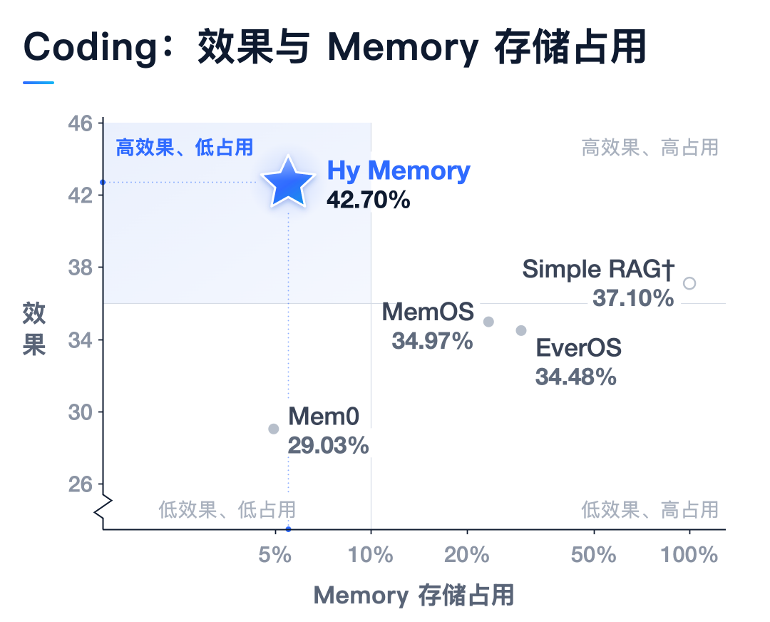 腾讯混元记忆框架 Hy Memory 2.0 发布开源，专用模型性能超 Opus5