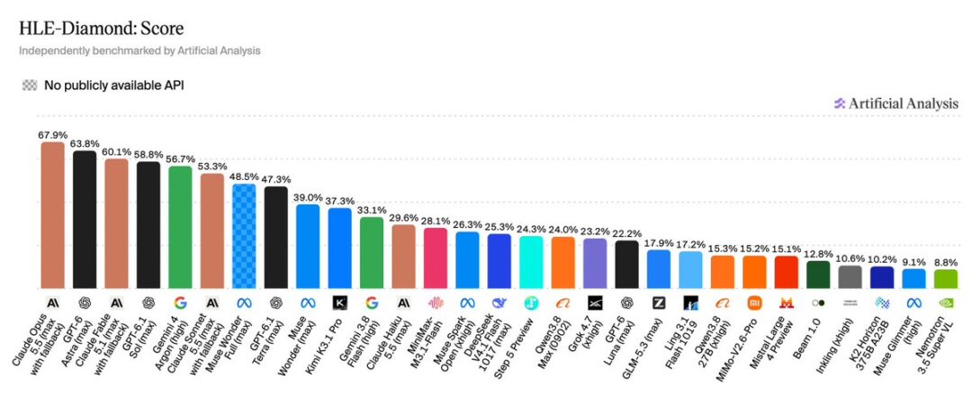 Artificial Analysis Intelligence Index v5 基准上线,DeepSeek V4.1 Flash 1017 为 FrontierCode 2.0 开源模型最高成绩 Artificial Analysis Intelligence Index v5 基准上线,DeepSeek V4.1 Flash 1017 为 FrontierCode 2.0 开源模型最高成绩