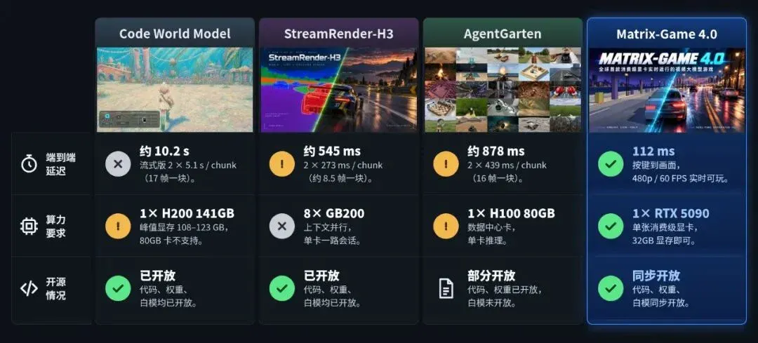 Matrix Game 4.0击败英伟达同期竞品,实现全球首个消费级显卡落地 Matrix Game 4.0击败英伟达同期竞品,实现全球首个消费级显卡落地