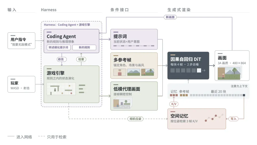 Matrix Game 4.0击败英伟达同期竞品,实现全球首个消费级显卡落地 Matrix Game 4.0击败英伟达同期竞品,实现全球首个消费级显卡落地