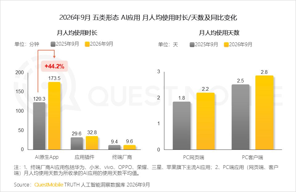 QuestMobile 2026年三季度AI应用市场发展报告：AI原生App用户5.46亿，三大入口收敛承接生活+办公交付，双主线驱动市场变局