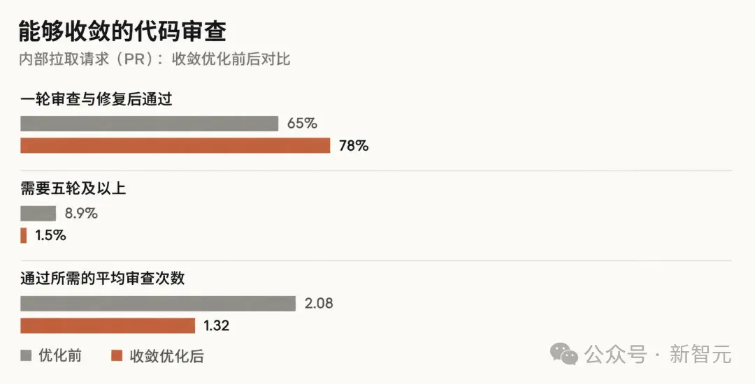 Claude Code「自产自审」:九成代码不再经过人类 Claude Code「自产自审」:九成代码不再经过人类