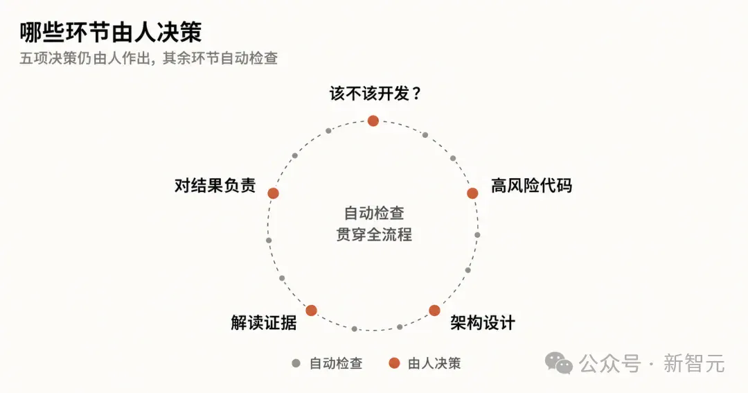 Claude Code「自产自审」:九成代码不再经过人类 Claude Code「自产自审」:九成代码不再经过人类