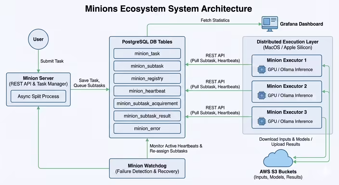 苹果 Minions 研究:闲置 Mac GPU 组队,几分钟就能完成 10 小时 AI 任务 苹果 Minions 研究:闲置 Mac GPU 组队,几分钟就能完成 10 小时 AI 任务