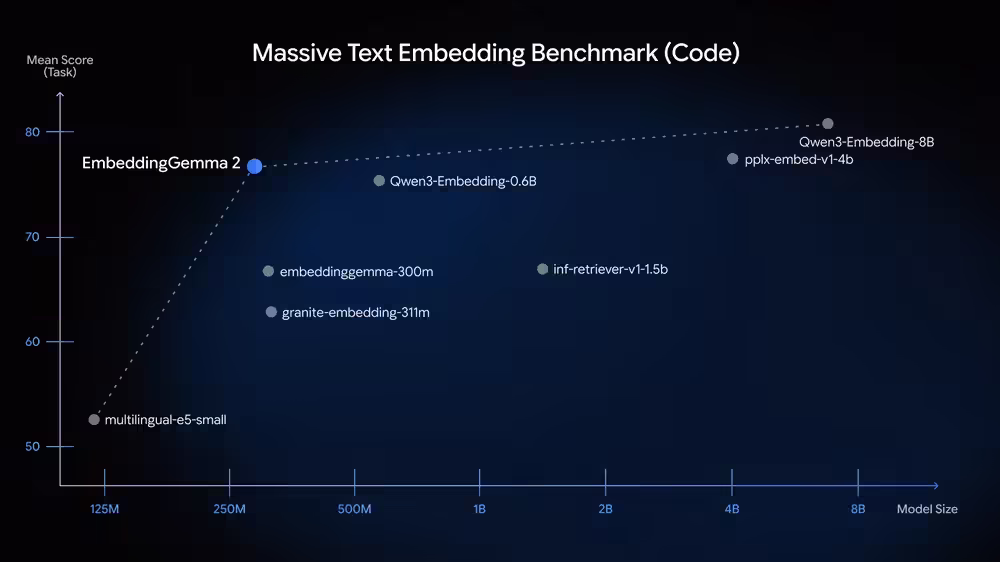 谷歌推出 EmbeddingGemma 2:支持多模态、7.4 亿参数量化手机端运行只需 191MB 内存 谷歌推出 EmbeddingGemma 2:支持多模态、7.4 亿参数量化手机端运行只需 191MB 内存