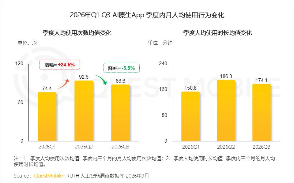 QuestMobile 2026年三季度AI应用市场发展报告：AI原生App用户5.46亿，三大入口收敛承接生活+办公交付，双主线驱动市场变局