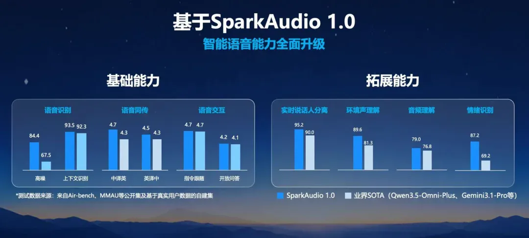 数种声源混叠也能精准解析!科大讯飞亮出语音基座大模型SparkAudio 1.0 数种声源混叠也能精准解析!科大讯飞亮出语音基座大模型SparkAudio 1.0