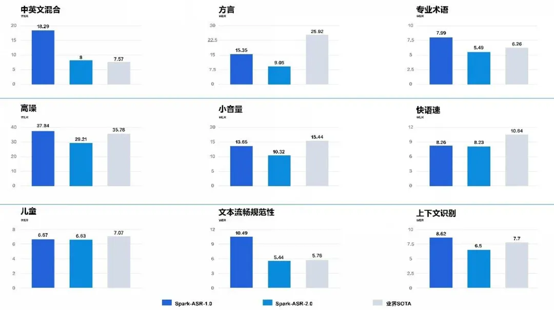 数种声源混叠也能精准解析!科大讯飞亮出语音基座大模型SparkAudio 1.0 数种声源混叠也能精准解析!科大讯飞亮出语音基座大模型SparkAudio 1.0