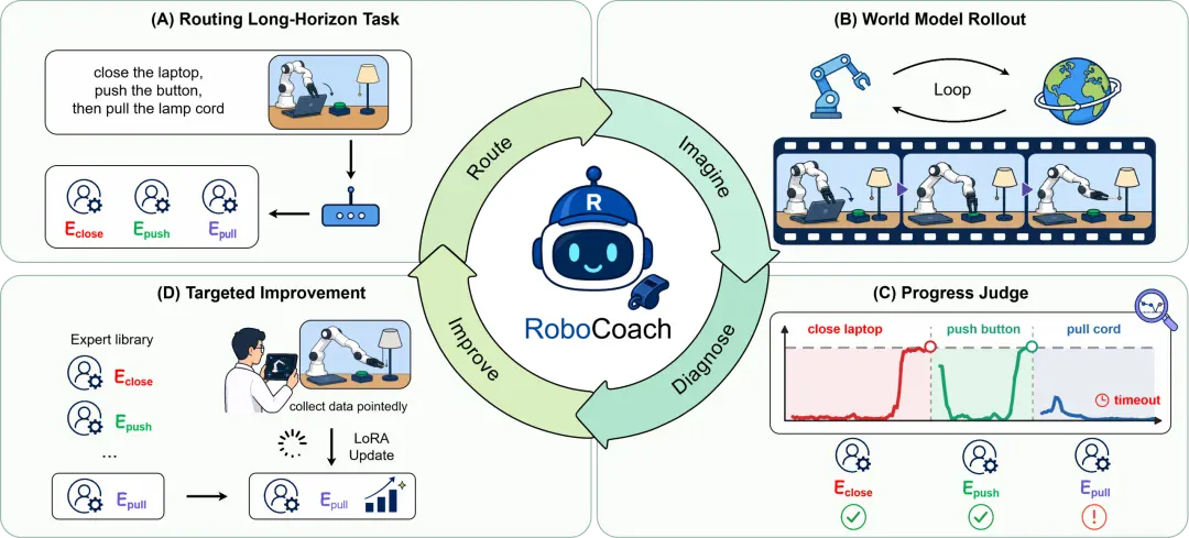 迈向Physical RSI第一步，具身智能系统RoboCoach如何高效主动纠错？